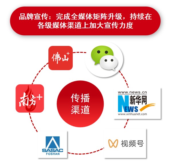 1776410260051 传播渠道